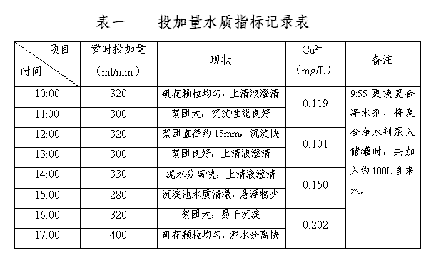 投加量水質(zhì)指標(biāo)記錄表