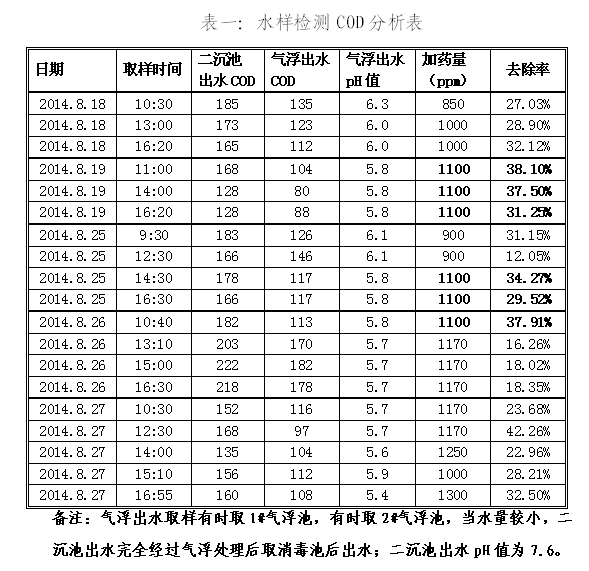 表一：水樣檢測COD分析表