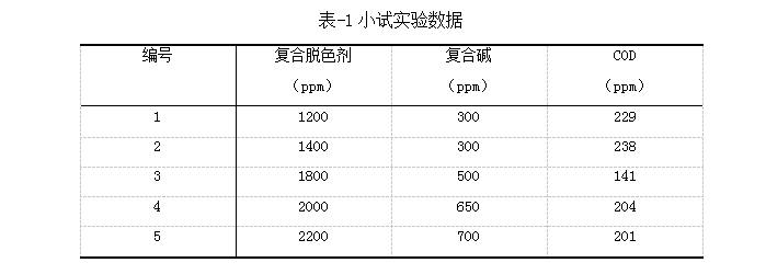 表-1小試實驗數(shù)據(jù)