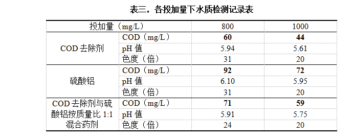 表三，各投加量下水質(zhì)檢測(cè)記錄表